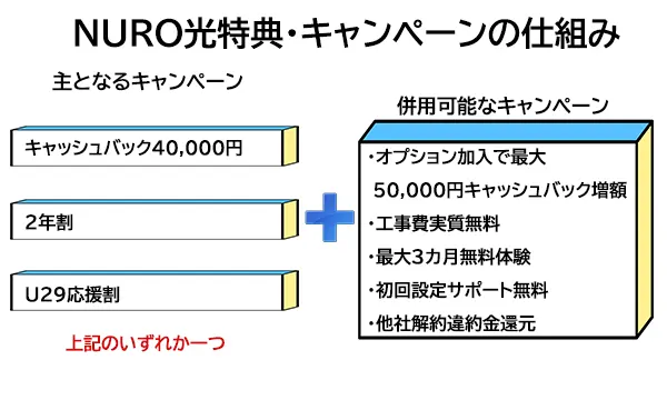 NURO光特典・キャンペーン比較【2026年9月】高額キャッシュバックが