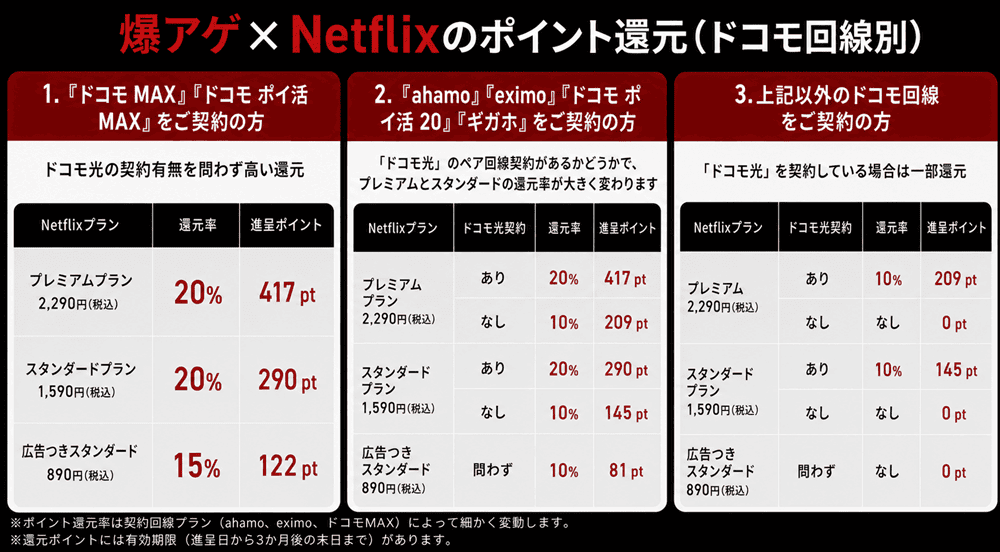 爆アゲ×Netflixの還元率【回線別】